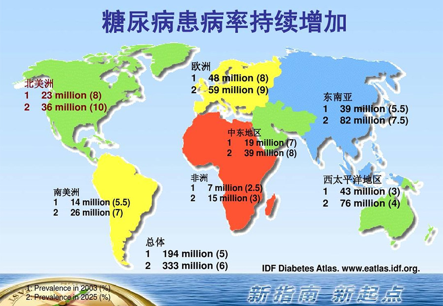 2050年全球糖尿病患者将增至13亿，96%为Ⅱ型糖尿病